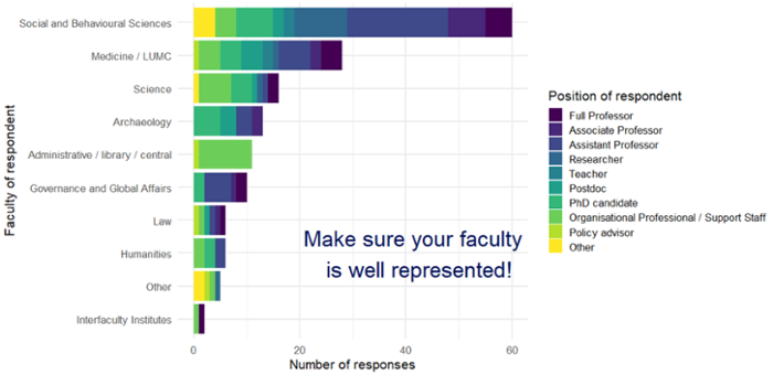 Graphic showing results so far from the Open Science survey